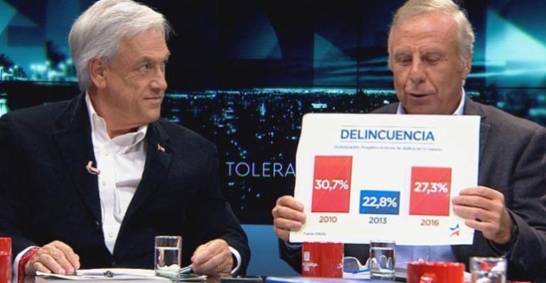 Piñera explicó el error en su gráfico de delincuencia