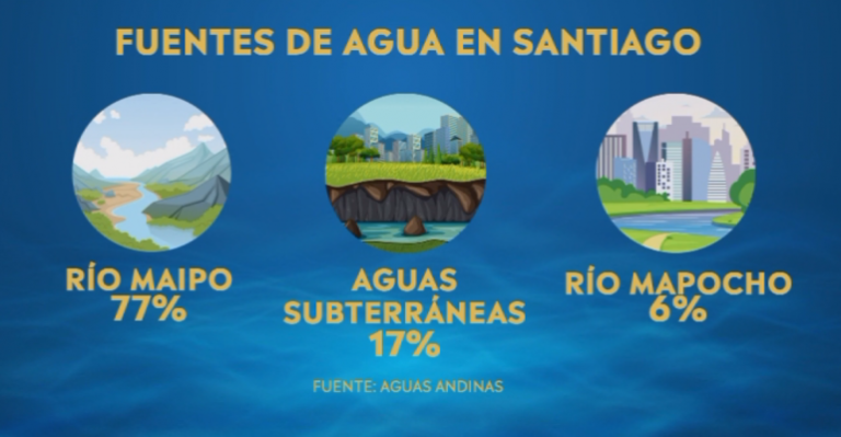 ¿Hasta cuándo queda agua en Chile?