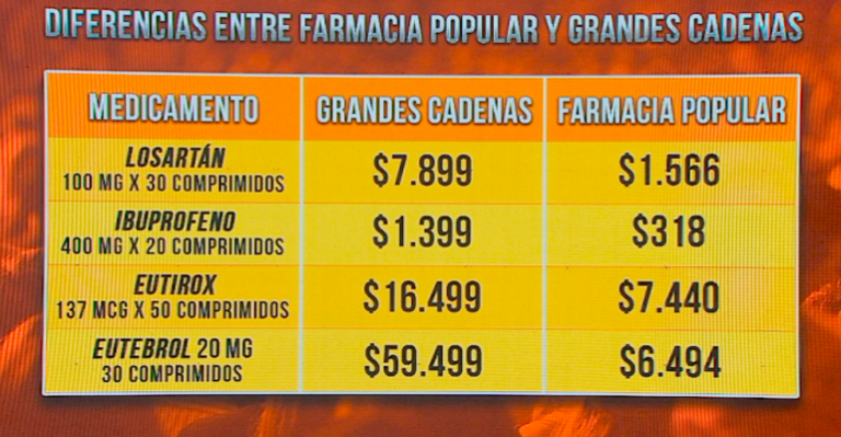 ¿Por qué en Chile hay una diferencia tan grande en los precios de medicamentos?