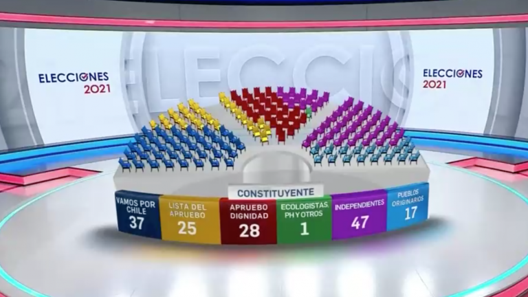 Del régimen político a la propiedad privada: Así piensan los constituyentes sobre los temas de mayor interés ciudadano