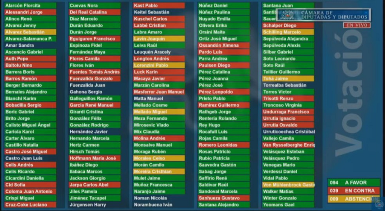 Dos socialistas se abstuvieron: Así votaron en la Cámara el proyecto del cuarto retiro de fondos AFP