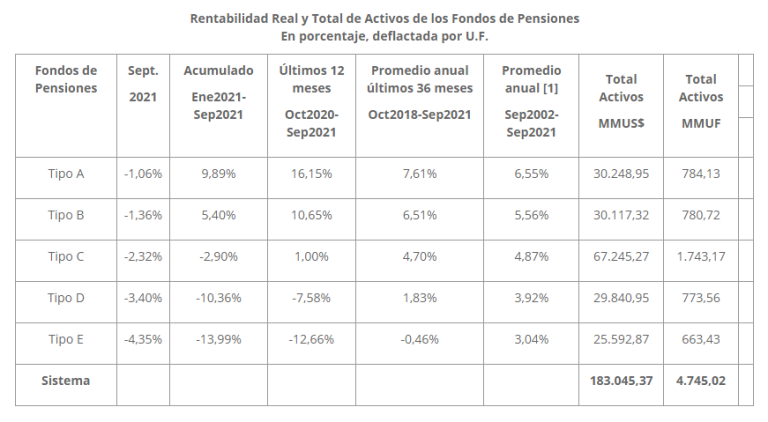 Superintendencia de pensiones: Todos los multifondos cierran septiembre con resultados negativos