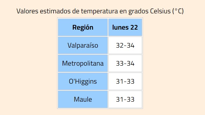 Emiten alerta por altas temperaturas en la zona central: Termómetros marcarán hasta 34 grados en la RM