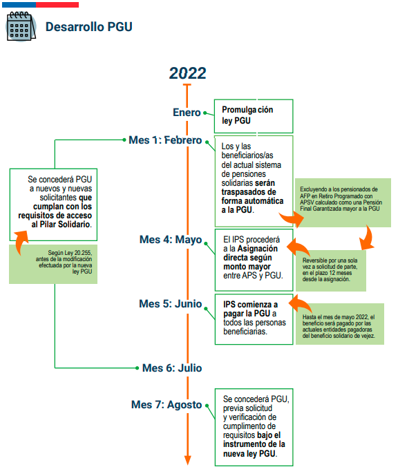 De forma automática: ¿Quiénes recibirán el pago de la PGU a partir de febrero?