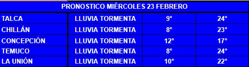 Chubascos, truenos, rayos y granizos: Anuncian potente tormenta de verano para el centro sur del país