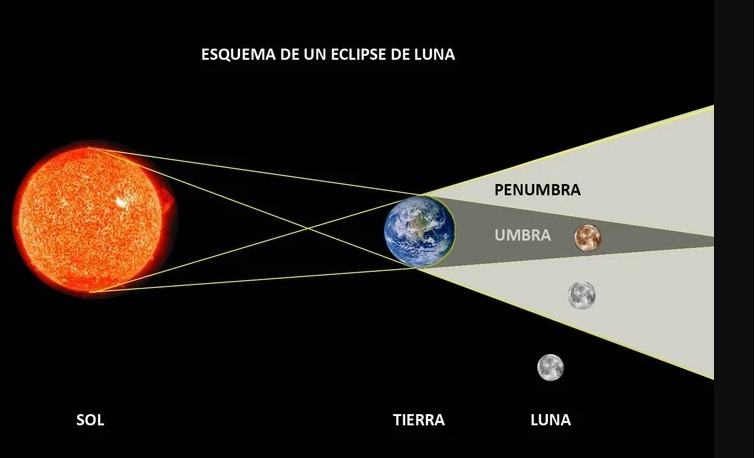 A maravillarse con el eclipse total de Luna y la Luna de Sangre: ¿Por qué se producen?