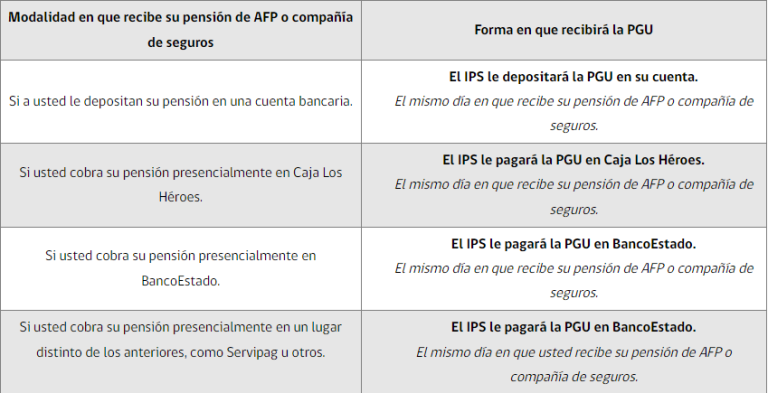A contar de junio: Esta es la nueva modalidad de pago de la PGU a pensionados de AFP y compañías de seguros