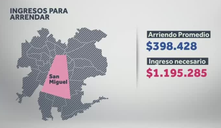 Exigen sueldos más altos para poder arrendar: Ingresos deben triplicar el costo de renta