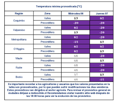 Desde Coquimbo hasta Biobío: Meteorología advierte por heladas de hasta -2° a partir del miércoles