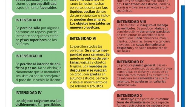 Desde Coquimbo hasta Ñuble: Las intensidades registradas en regiones por sismo en zona central