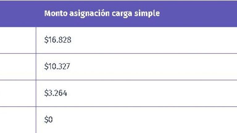 Aumenta monto de la Asignación Familiar: Conoce cómo postular al beneficio que se paga mensualmente
