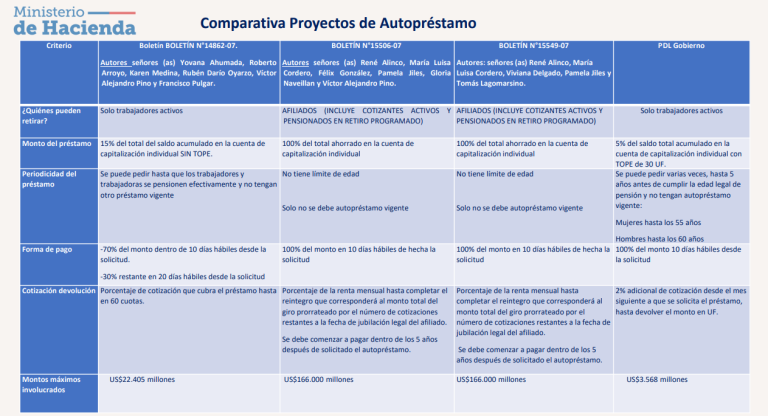 Este martes se vota en la Cámara de Diputados: ¿En qué consiste el proyecto de autopréstamo de las AFP?