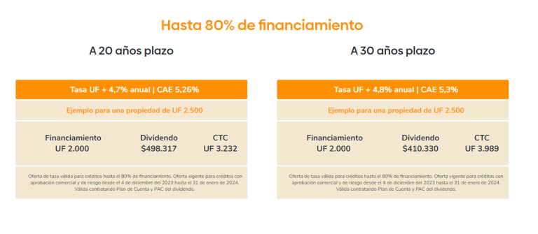 BancoEstado extiende plazo para acceder a oferta hipotecaria especial: ¿Qué es y cómo postular?