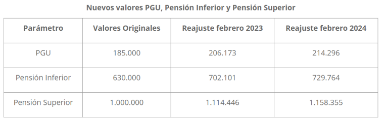 Pensión Garantizada Universal (PGU): Cuánto subirá con el aumento y cuándo comenzará a regir
