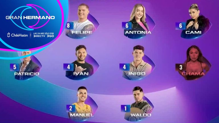 ¡Seis en riesgo! Así quedó la placa de eliminación en Gran Hermano Chile
