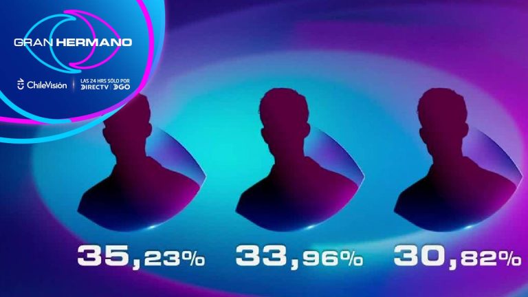 ¡Más reñida que nunca! Así están la votaciones de la final de Gran Hermano