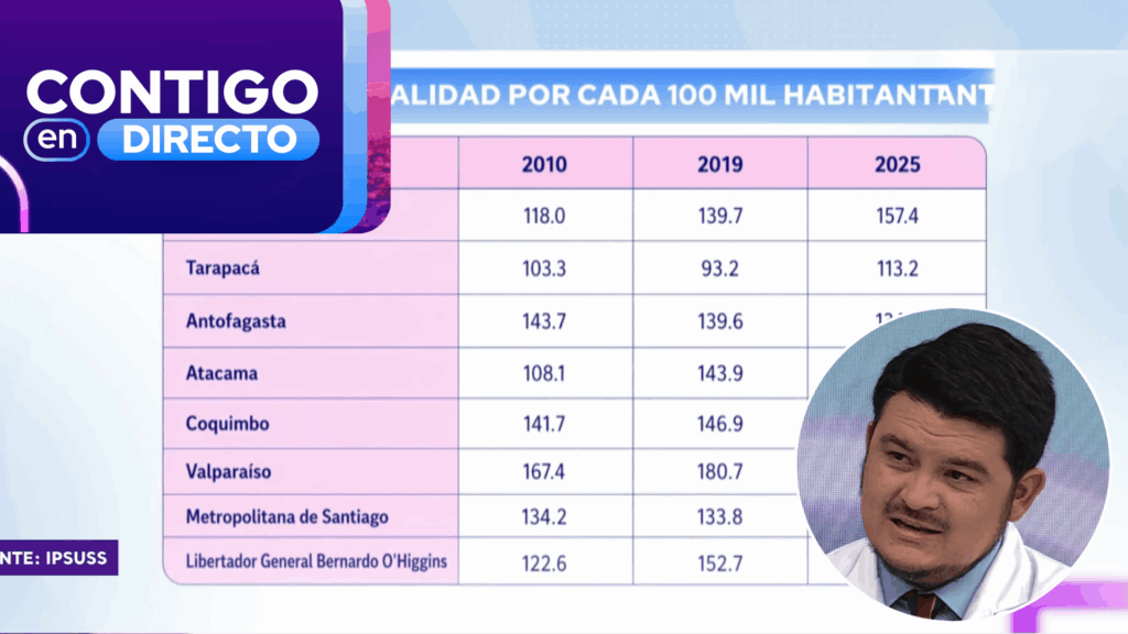 Alerta por aumento de muertes por cáncer en Chile: Estas son las regiones con mayor alza en los últimos años